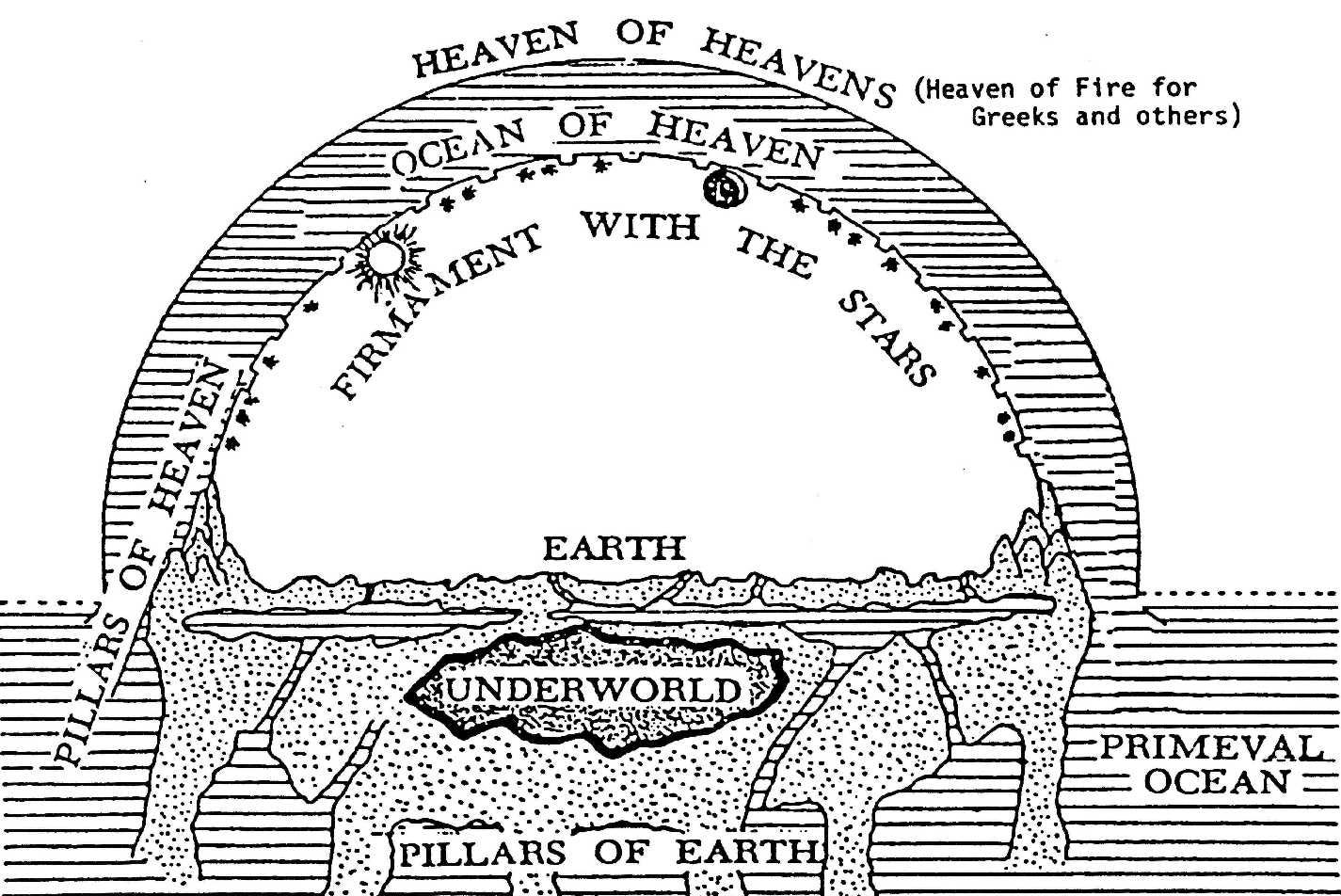 The meaning of the Heaven from Genesis - Biblical Hermeneutics Stack ...