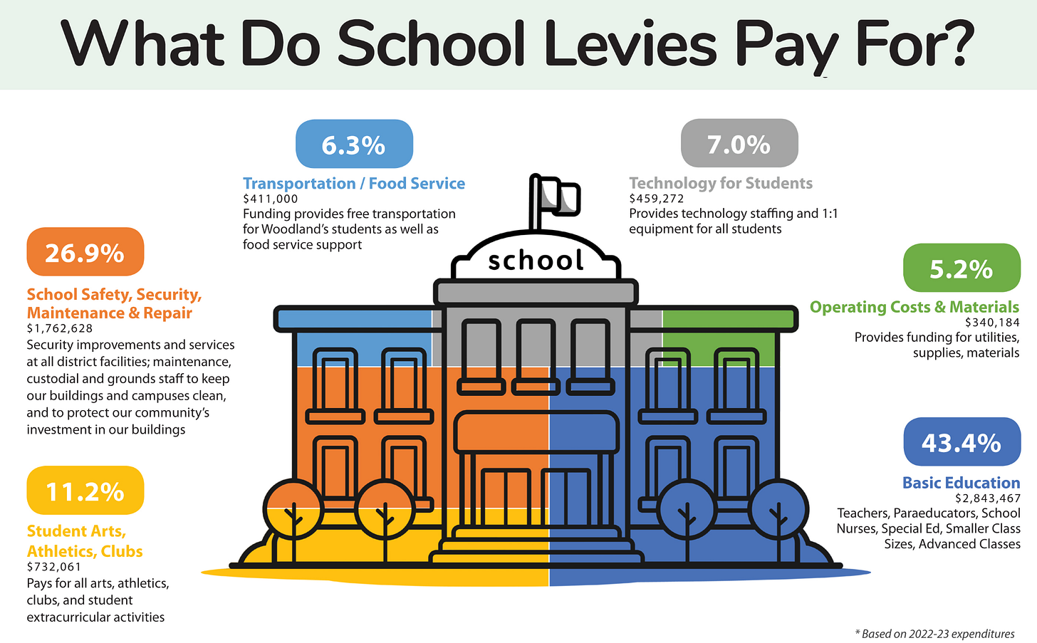 Colorful infographic titled "What Do School Levies Pay For?" A clip art image of a school is sectioned off into colored blocks proportionate to the different funding buckets, e.g. 11.2% for arts, athletics, and clubs, or 26.9% for school safety, maintenance, and repair. To access all of the information in this graphic, follow the link in the caption to a screen-reader accessible website about the district's levy campaign.