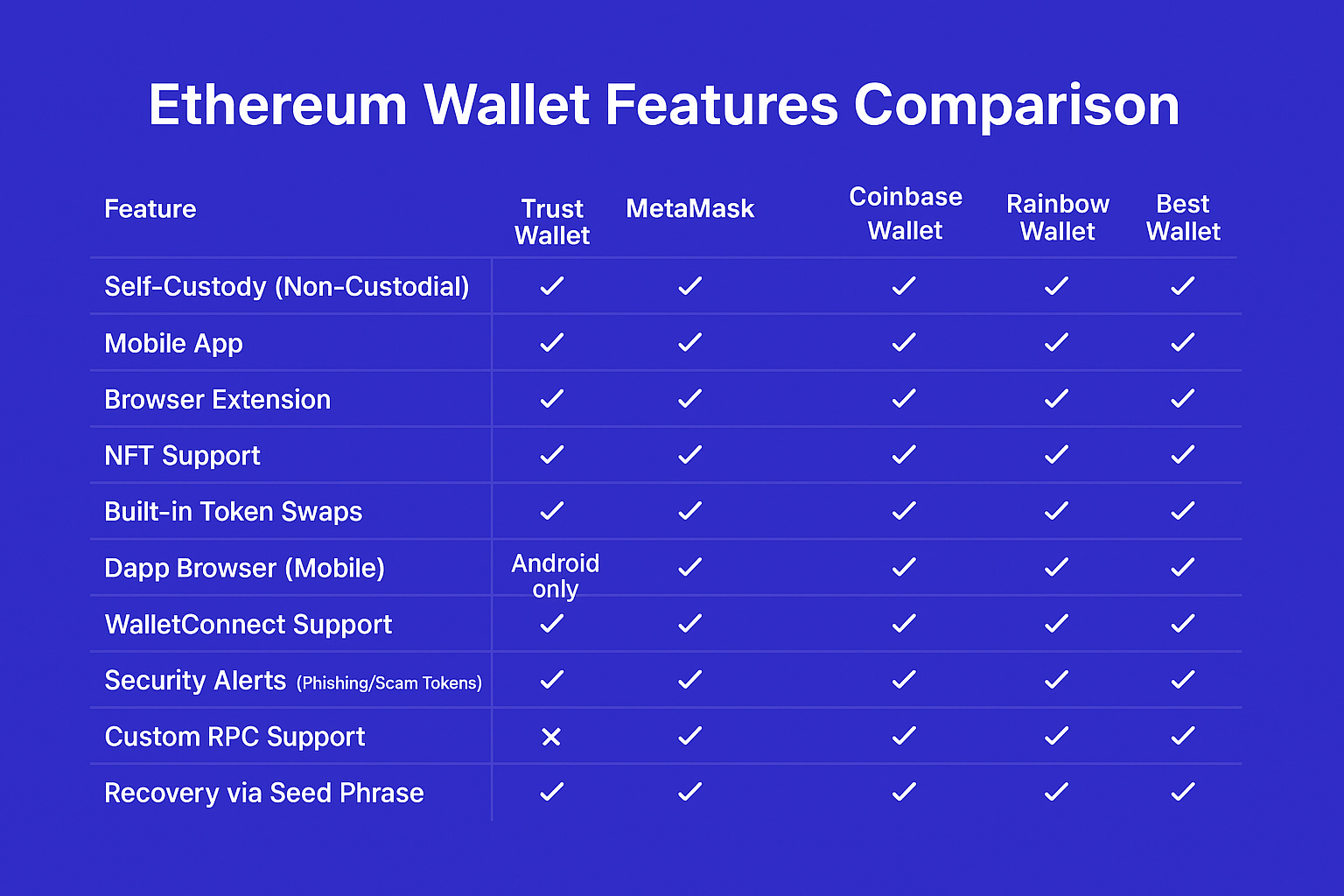 A Guide to Ethereum Wallets: MetaMask, Coinbase Wallet and more