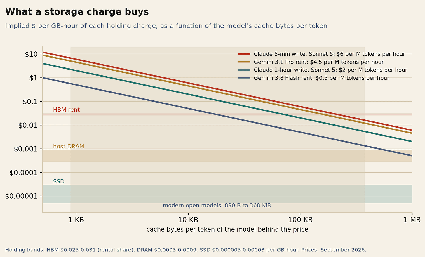 Log-log chart of implied dollars per gigabyte-hour against cache bytes per token for four storage charges, with bands for HBM, DRAM and SSD costs. Log-log chart of implied dollars per gigabyte-hour against cache bytes per token for four storage charges, with bands for HBM, DRAM and SSD costs.