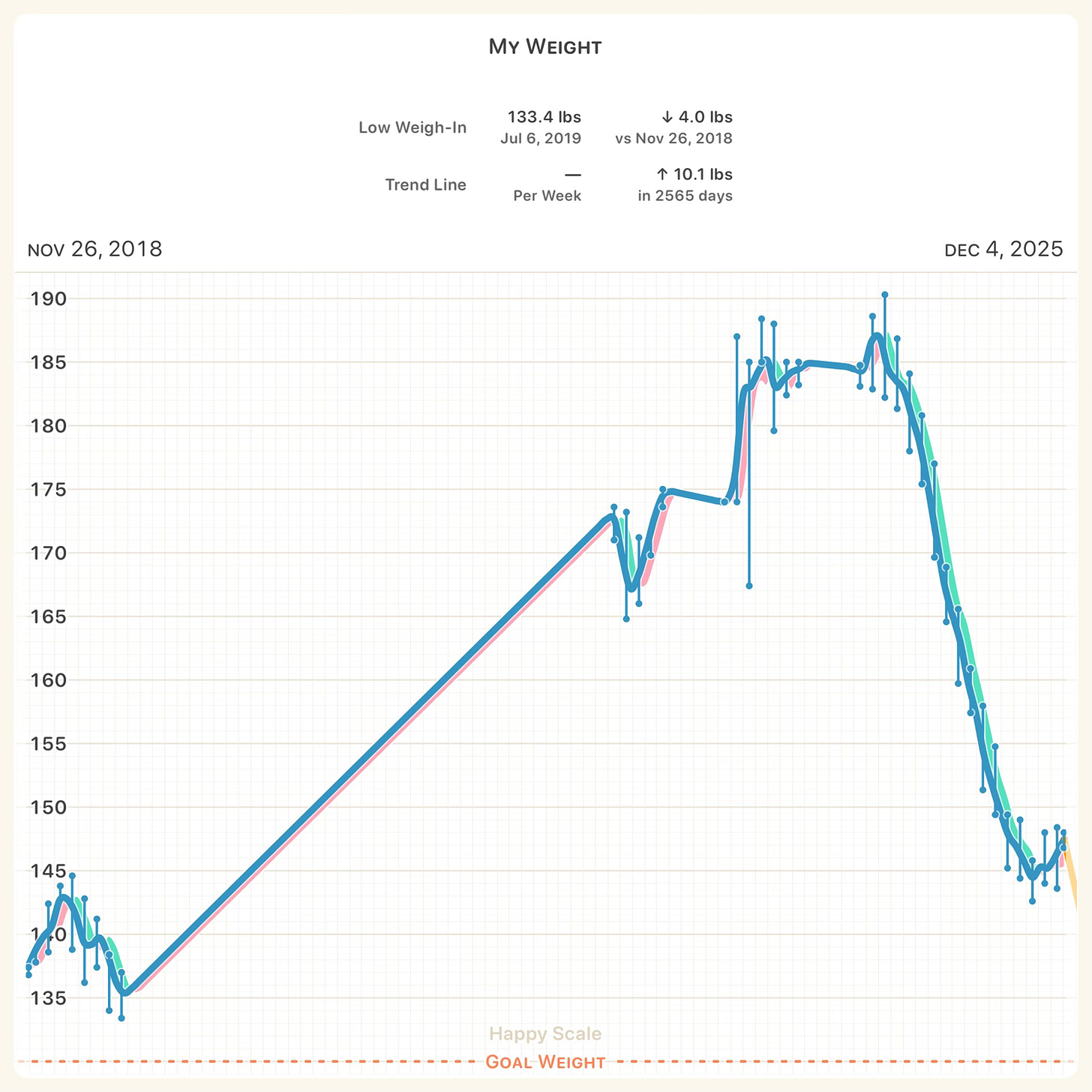 A graph showing the peaks and valleys of my weight loss journey. A graph showing the peaks and valleys of my weight loss journey.