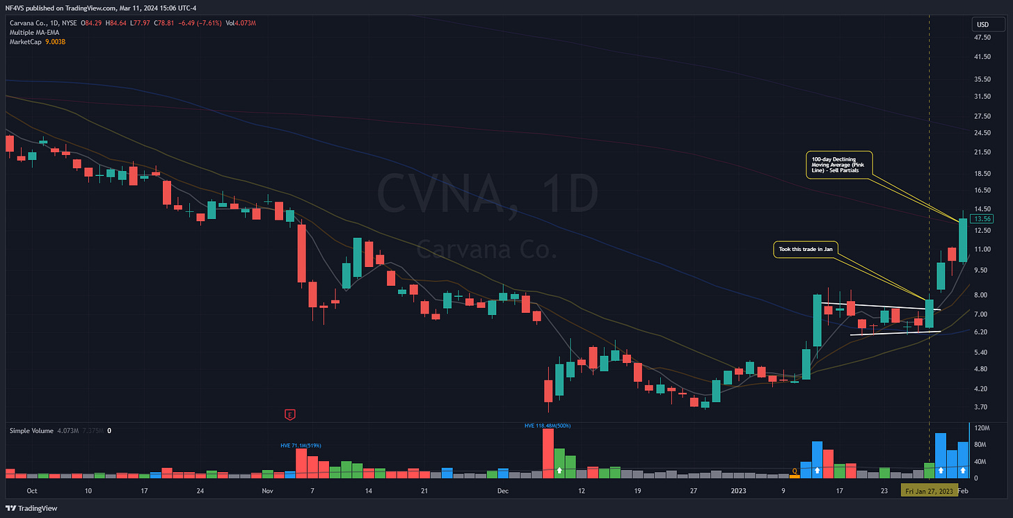 $CVNA - Daily Chart