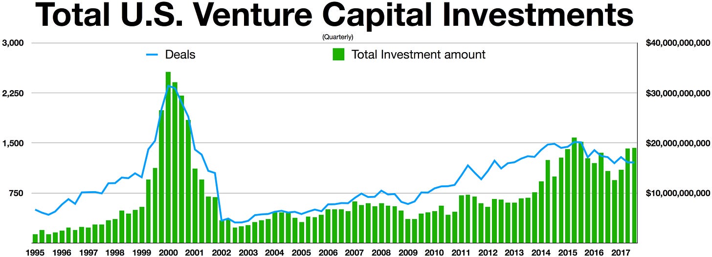 Quarterly U.S. venture capital investments between 1995 and 2017