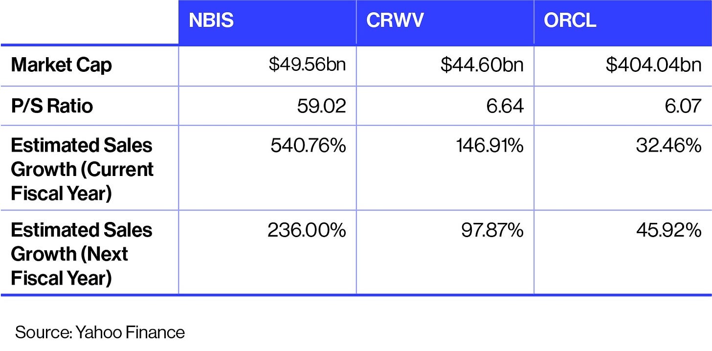 NBIS vs CRWV vs ORCL