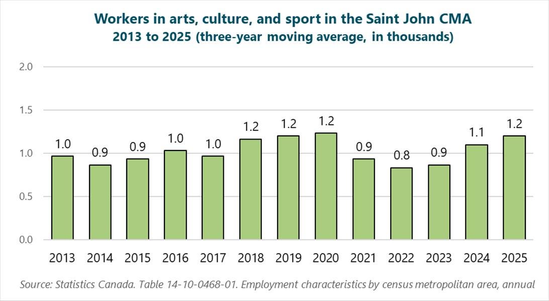 Graph of workers in arts, culture, and sport in the Saint John CMA, 2013 to 2025 (three-year moving average, in thousands), 2013: 1, 2014: 0.9, 2015: 0.9, 2016: 1, 2017: 1, 2018: 1.2, 2019: 1.2, 2020: 1.2, 2021: 0.9, 2022: 0.8, 2023: 0.9, 2024: 1.1, 2025: 1.2. Source: Statistics Canada. Table 14-10-0468-01. Employment characteristics by census metropolitan area, annual. Graph of workers in arts, culture, and sport in the Saint John CMA, 2013 to 2025 (three-year moving average, in thousands), 2013: 1, 2014: 0.9, 2015: 0.9, 2016: 1, 2017: 1, 2018: 1.2, 2019: 1.2, 2020: 1.2, 2021: 0.9, 2022: 0.8, 2023: 0.9, 2024: 1.1, 2025: 1.2. Source: Statistics Canada. Table 14-10-0468-01. Employment characteristics by census metropolitan area, annual.