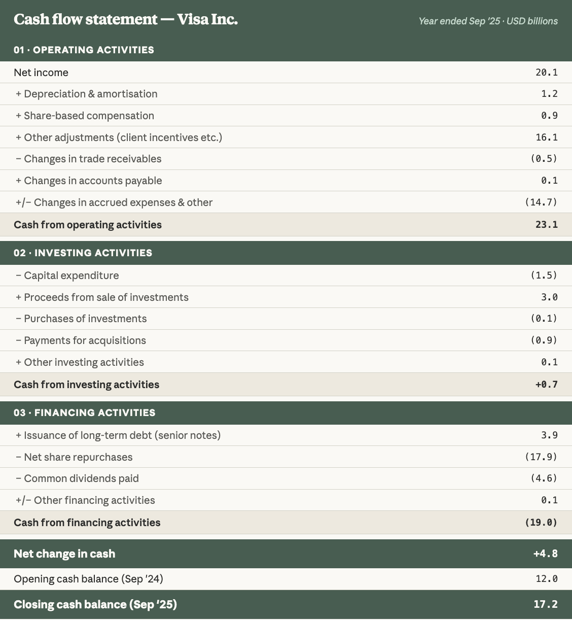 How to Read a Cash Flow Statement