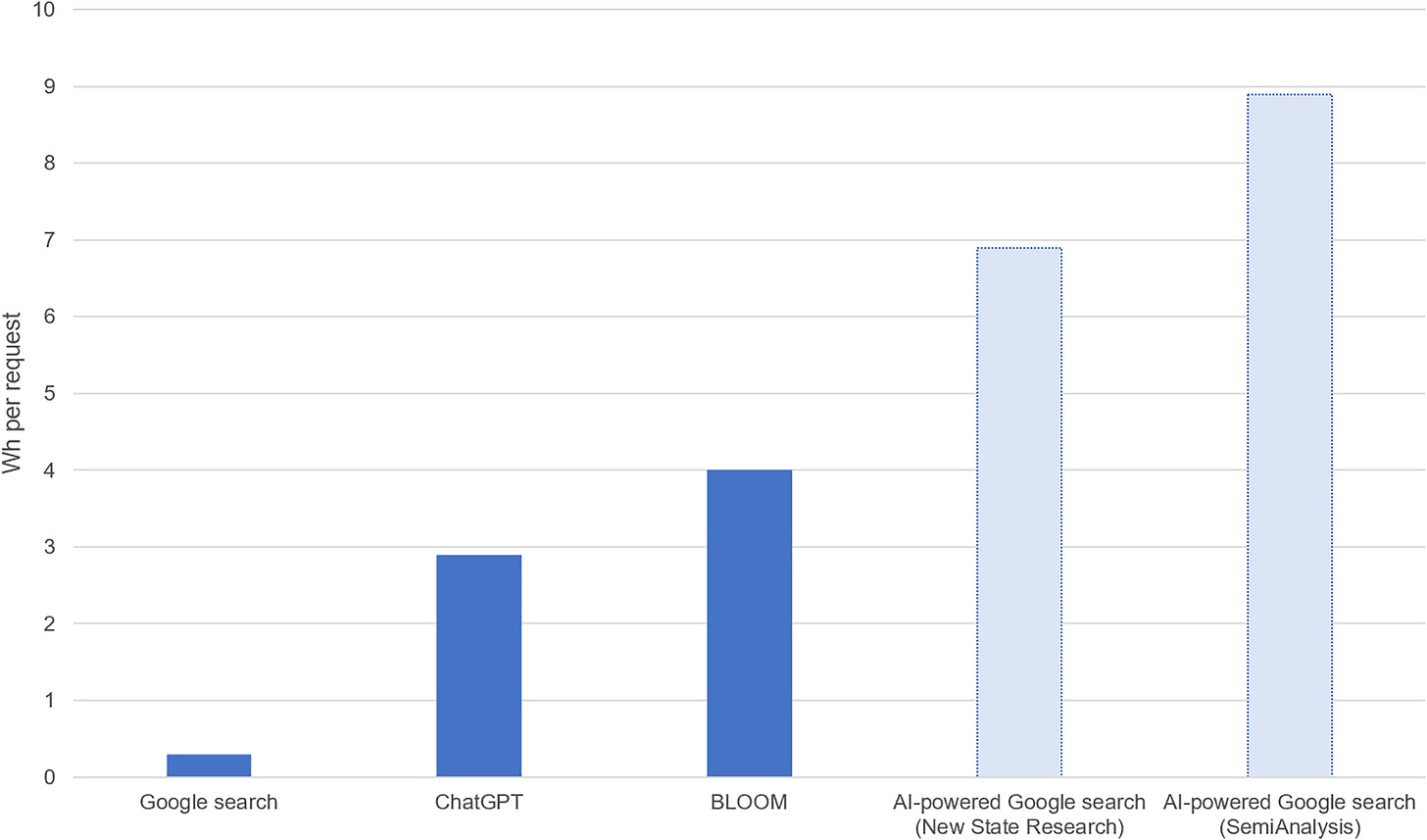 A bar graph showing usage per watt hour of a regular google search (0.5 w), Chat GPT (3 watts), BLOOM (4 watts) 