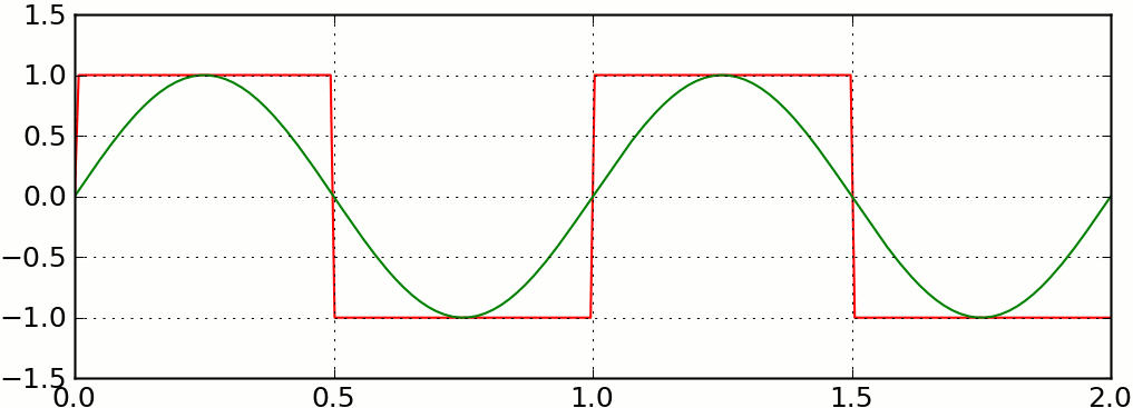 Square wave composed of sine waves Square wave composed of sine waves
