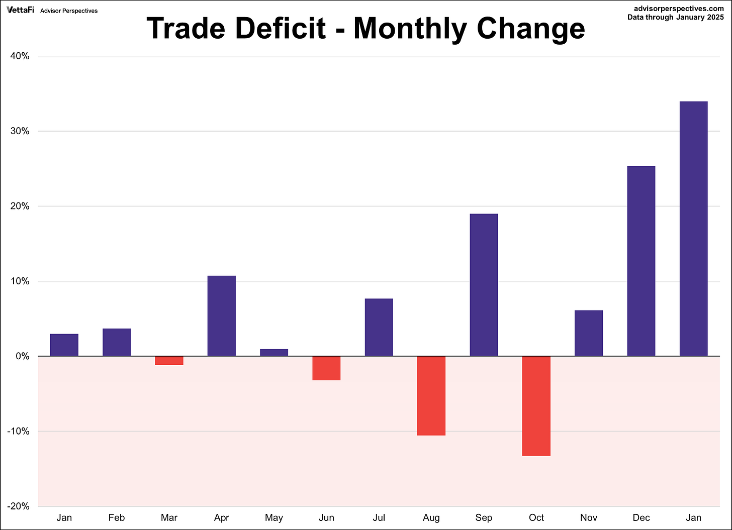 Trade Deficit
