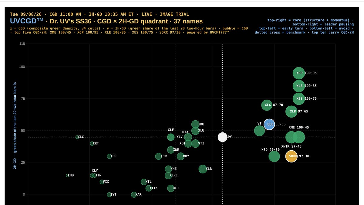 SPX Spyder Sector ..Who are the Leaders Right Now? New UVCGD Maps tell you right away