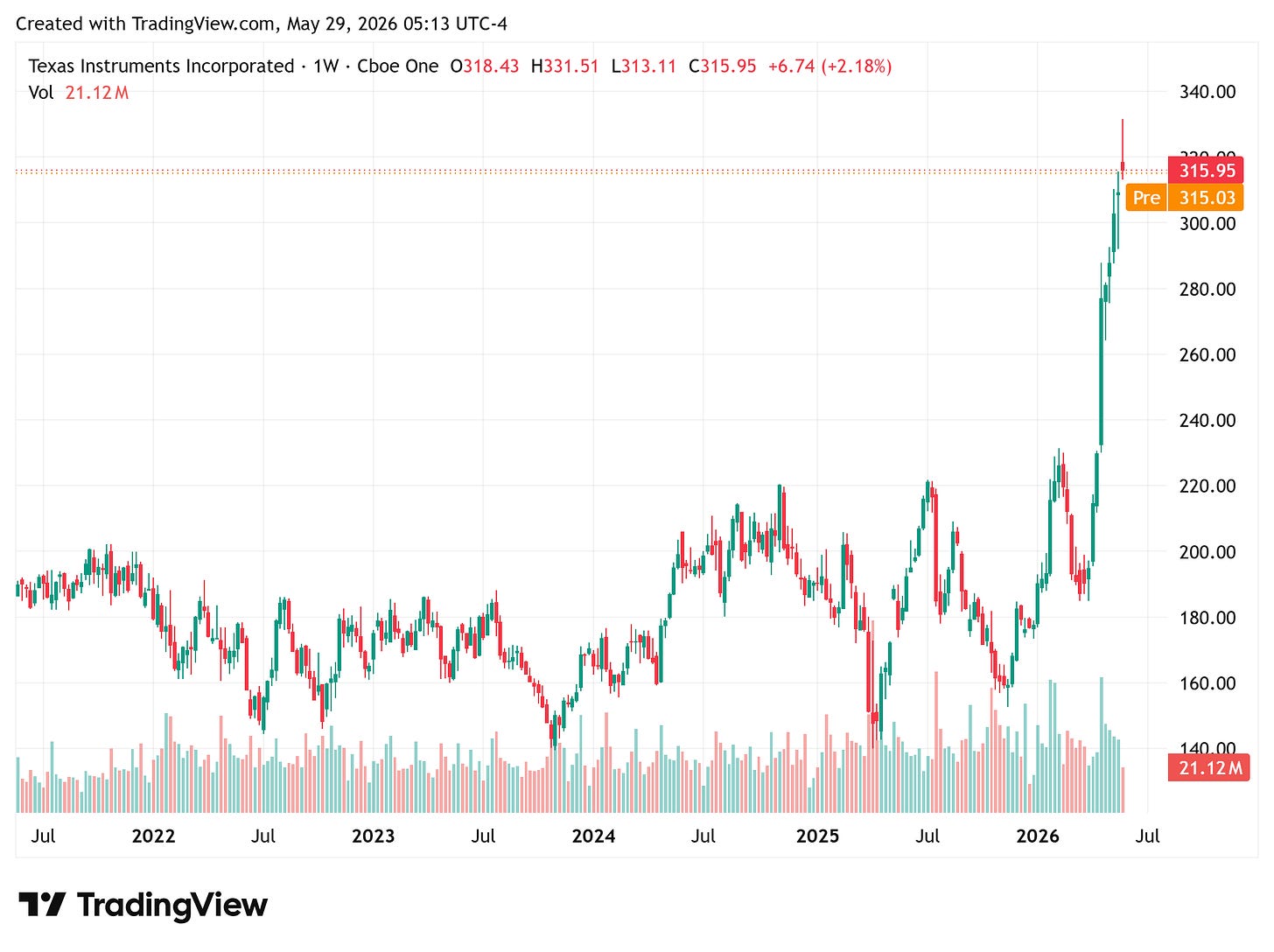 TradingView chart TradingView chart