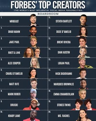 As 2025 wraps up, the creator economy's momentum is hard to ignore.⁠ ⁠  Forbes' 2025 'Top Creators' list showed digital stars pulling in a combined  $853 million while reaching a global audience