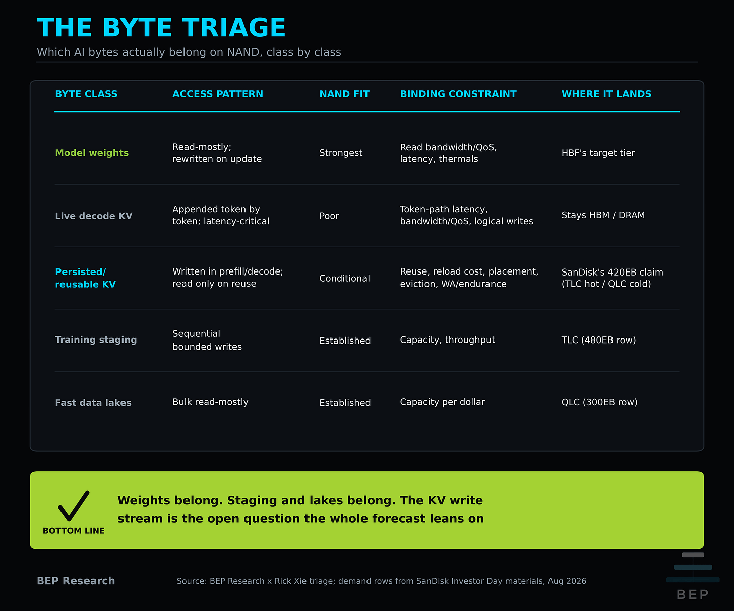 Triage table of five AI byte classes and their fit on NAND. Model weights: read-mostly, strongest NAND fit, constrained by read bandwidth and QoS, latency, and thermals, HBF's target. Live decode KV: appended token by token and latency-critical while live, poor fit, constrained by token-path latency, bandwidth and QoS, and logical writes, stays in HBM and DRAM. Persisted and reusable KV: written during prefill or decode and read only on reuse, conditional fit gated by reuse, reload cost, placement, eviction, and write amplification and endurance. Training staging: sequential bounded writes, established fit on TLC. Fast data lakes: bulk read-mostly, established fit on QLC. Bottom line banner: weights, staging, and lakes belong, and the KV write stream is the open question the whole forecast leans on.