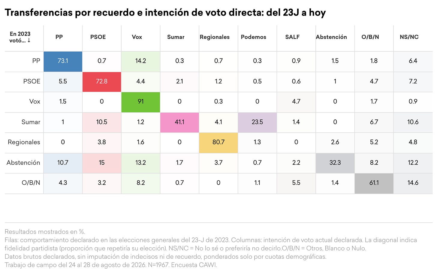 Matriz de transferencia de voto