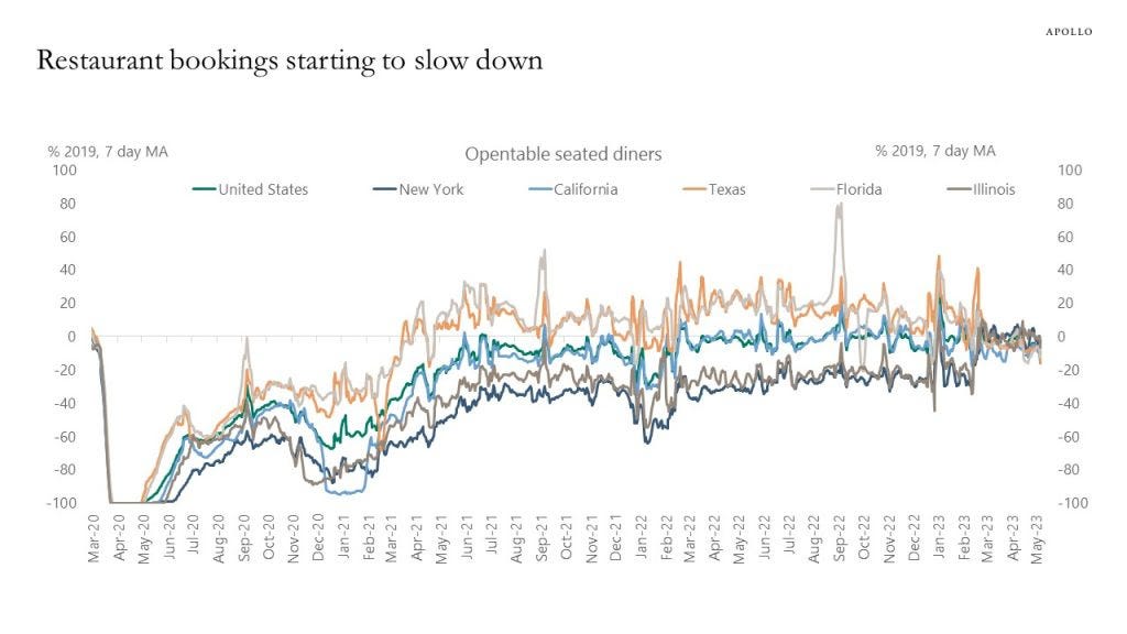 Restaurant bookings starting to slow down