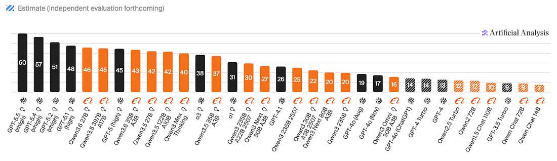 Chart of open weights