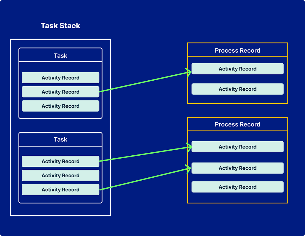 AMS task & process record flow figure AMS task & process record flow figure