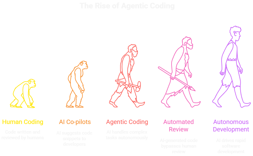 Agentic Coder - Agentic Programmer