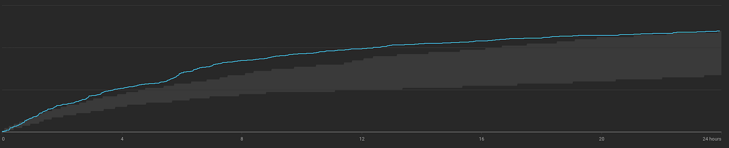 Expected view graph in Youtube Analytics Expected view graph in Youtube Analytics