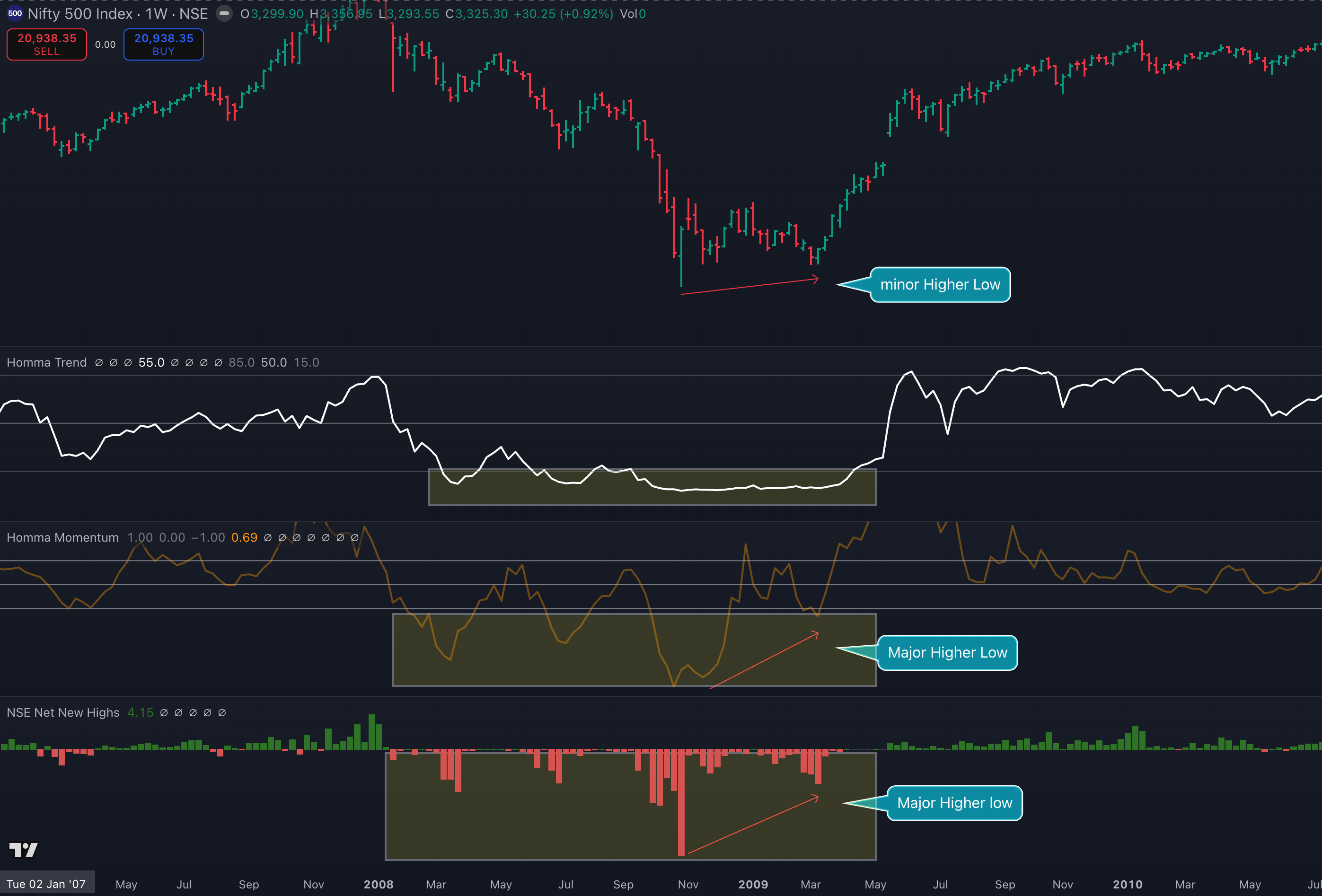 How to identify a long-term bottom? - by Sakatas Homma