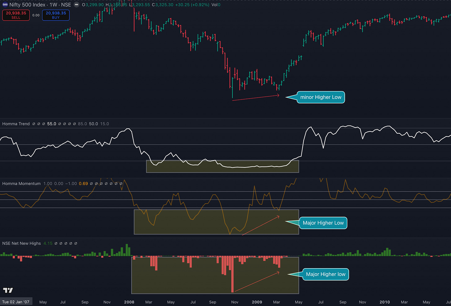 How to identify a long-term bottom? - by Sakatas Homma