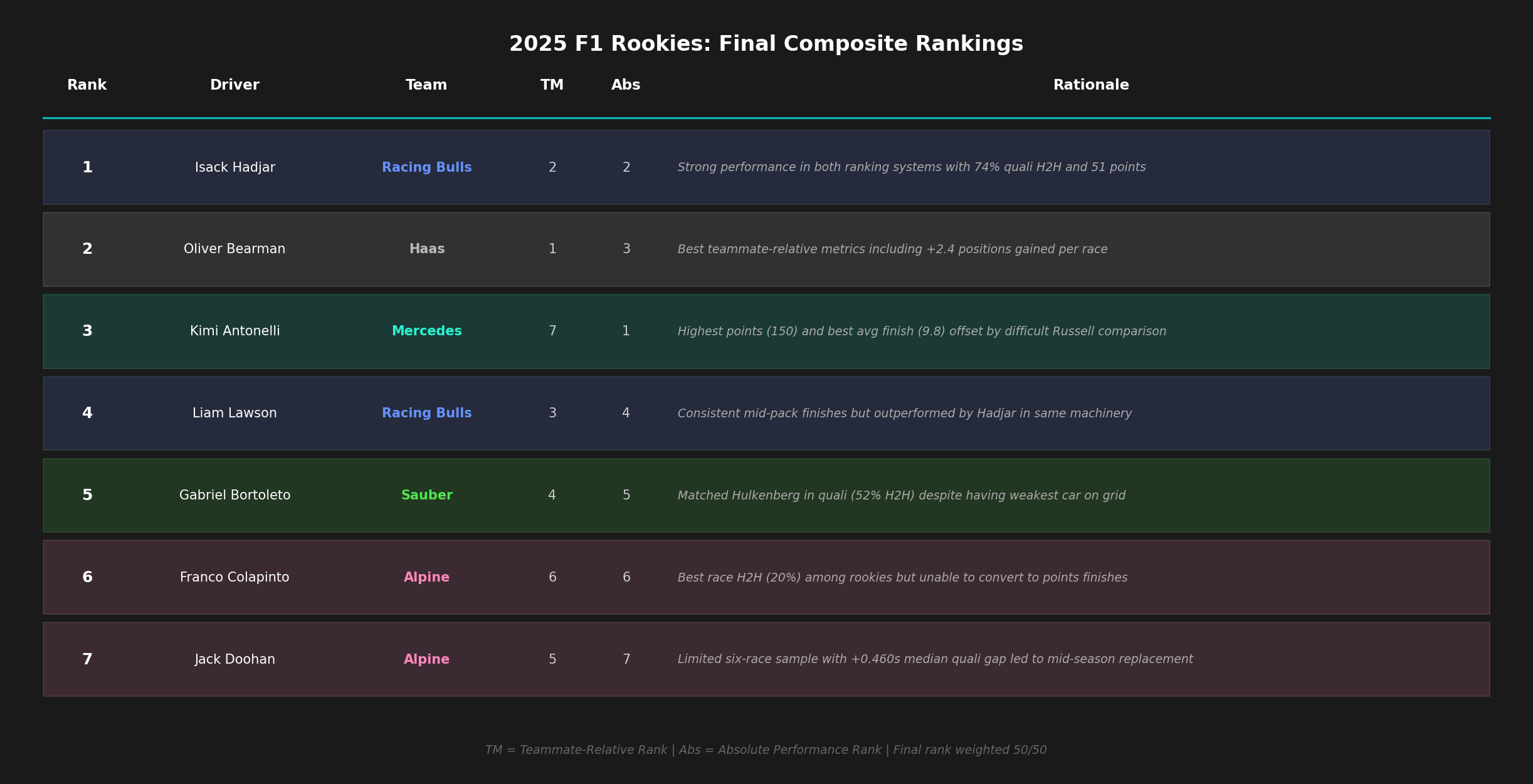 Formula 1 Ranking Ranking the 2025 Formula 1 Rookie Class - by Jessica Steele