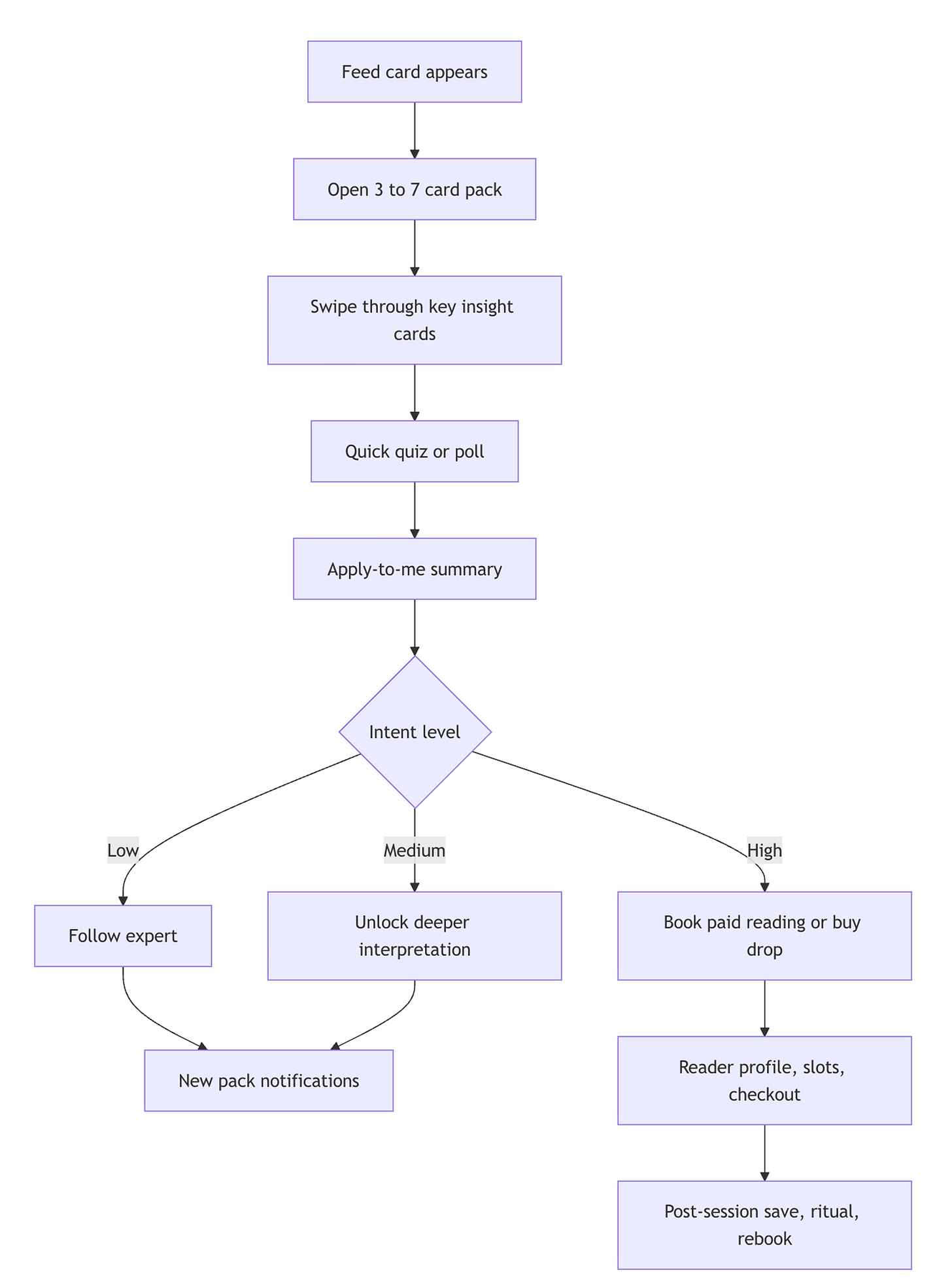 A flow diagram showing how the card pack opening sequence works in the app. A flow diagram showing how the card pack opening sequence works in the app.