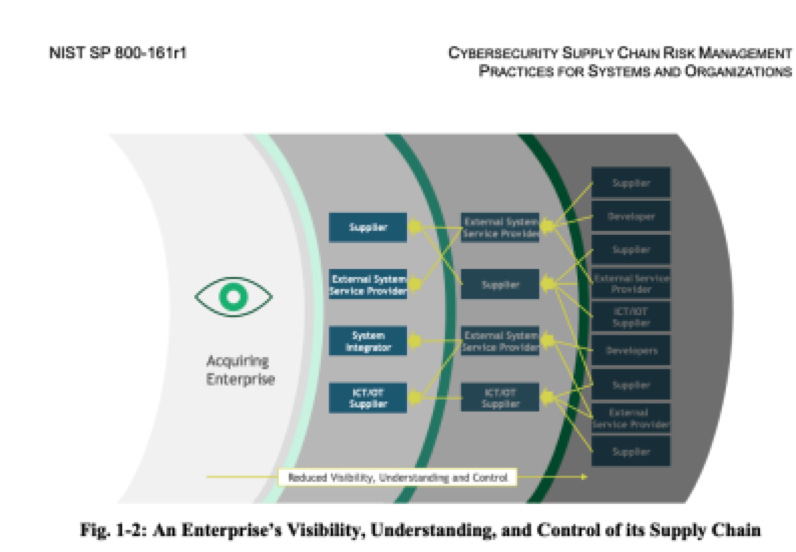 Understanding Your Digital Supply Chain Risk