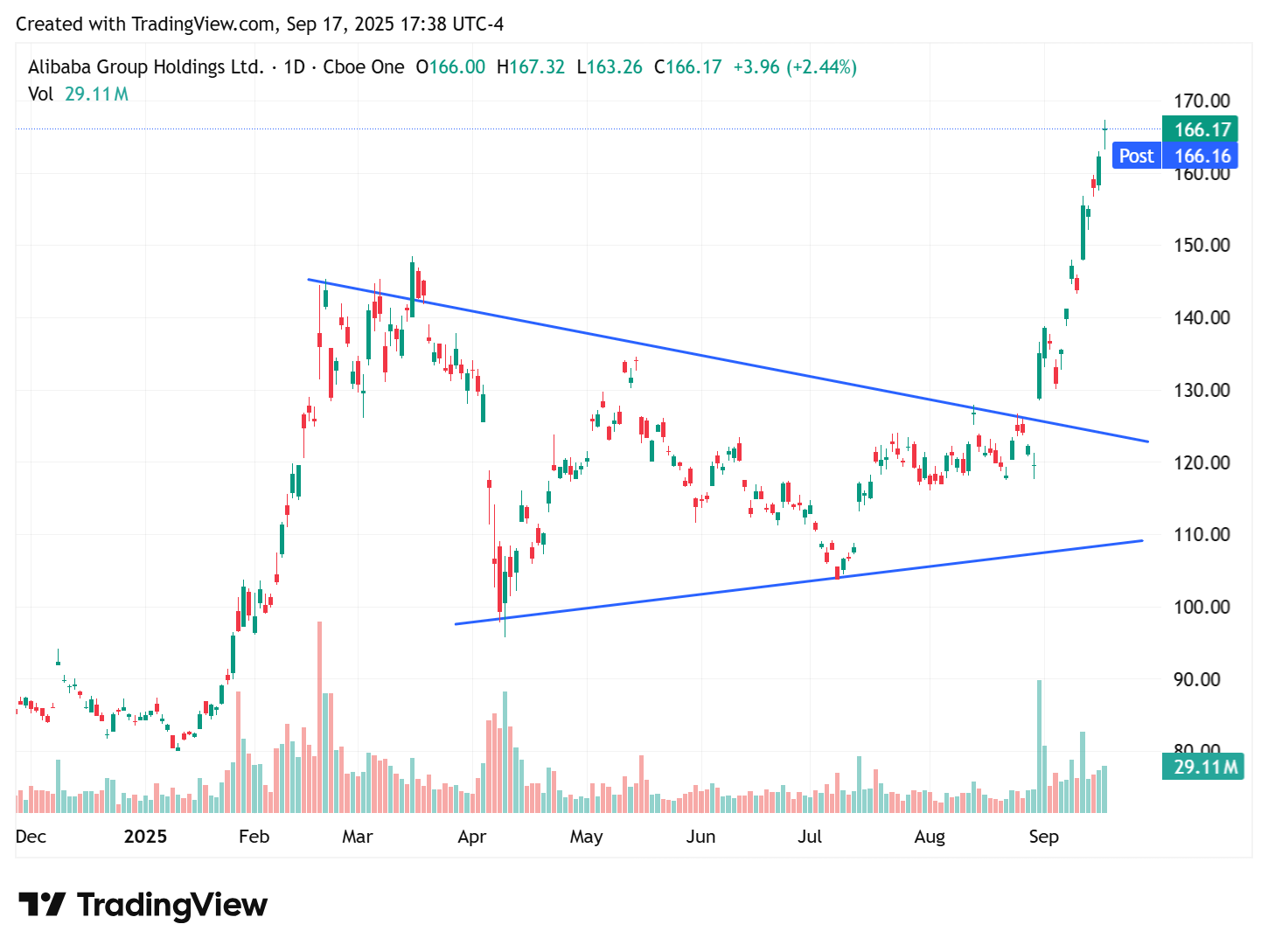 TradingView chart TradingView chart