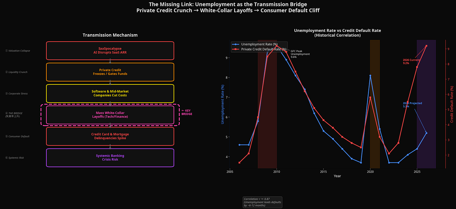 失業率作為傳導之橋 失業率作為傳導之橋