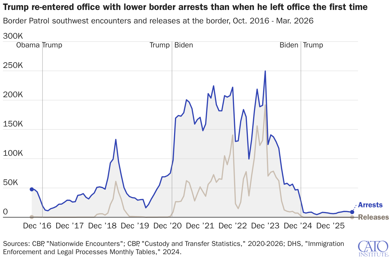 Trump re-entered office with lower border arrests than when he left office the first time Trump re-entered office with lower border arrests than when he left office the first time