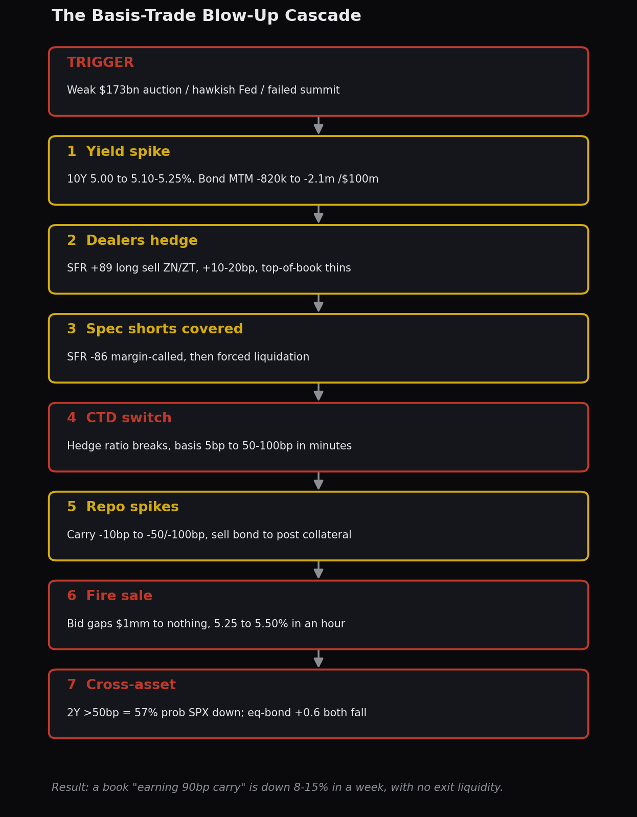 The seven-step blow-up cascade, from the trigger to the cross-asset transmission.