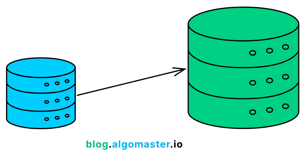 Top 15 Database Scaling Techniques - by Ashish Pratap Singh