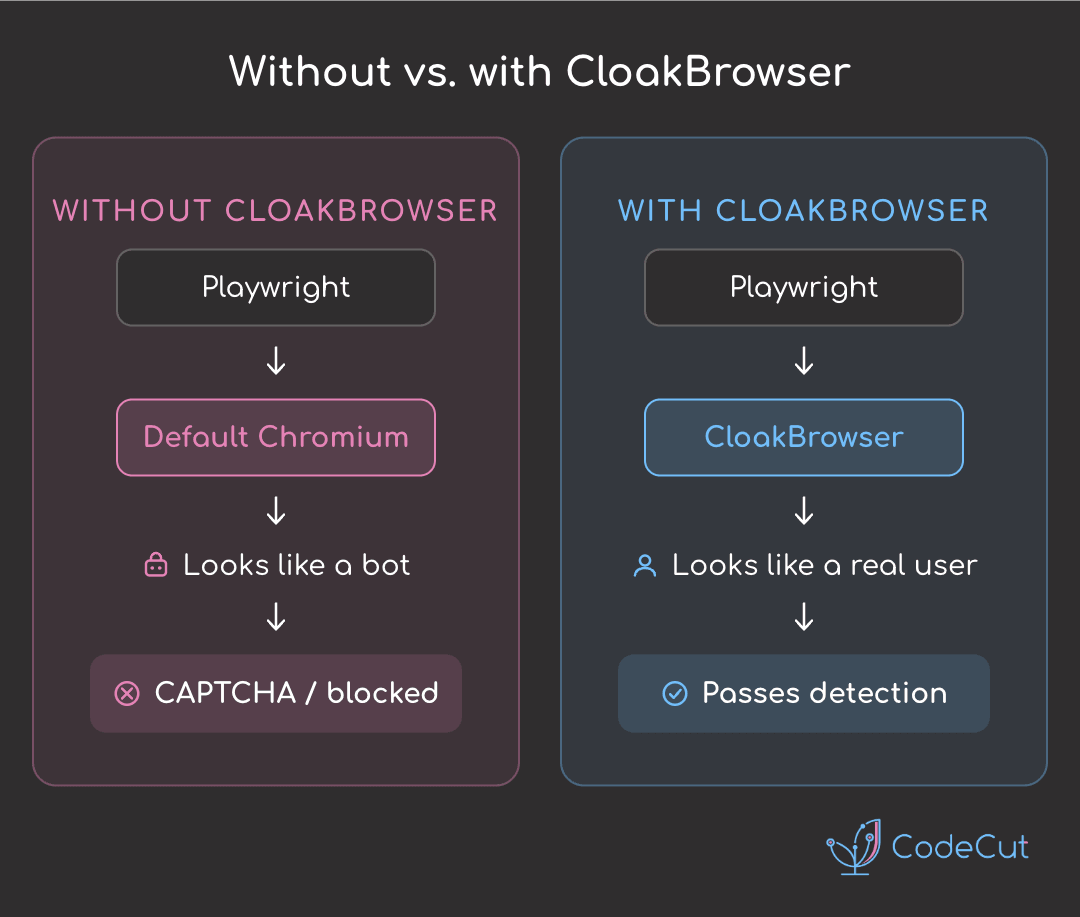 Code example: CloakBrowser - Make Browser Automation Look Real Code example: CloakBrowser - Make Browser Automation Look Real