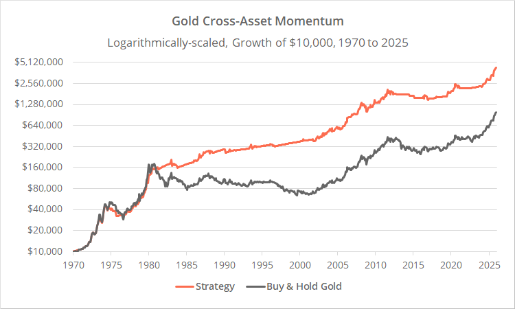 Gold Momentum Trading Strategy Gold Momentum Trading Strategy