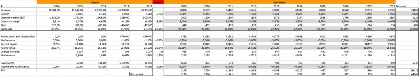 Bolagsanalys Axfood DCF Investacus Saverajus Bolagsanalys Axfood DCF Investacus Saverajus