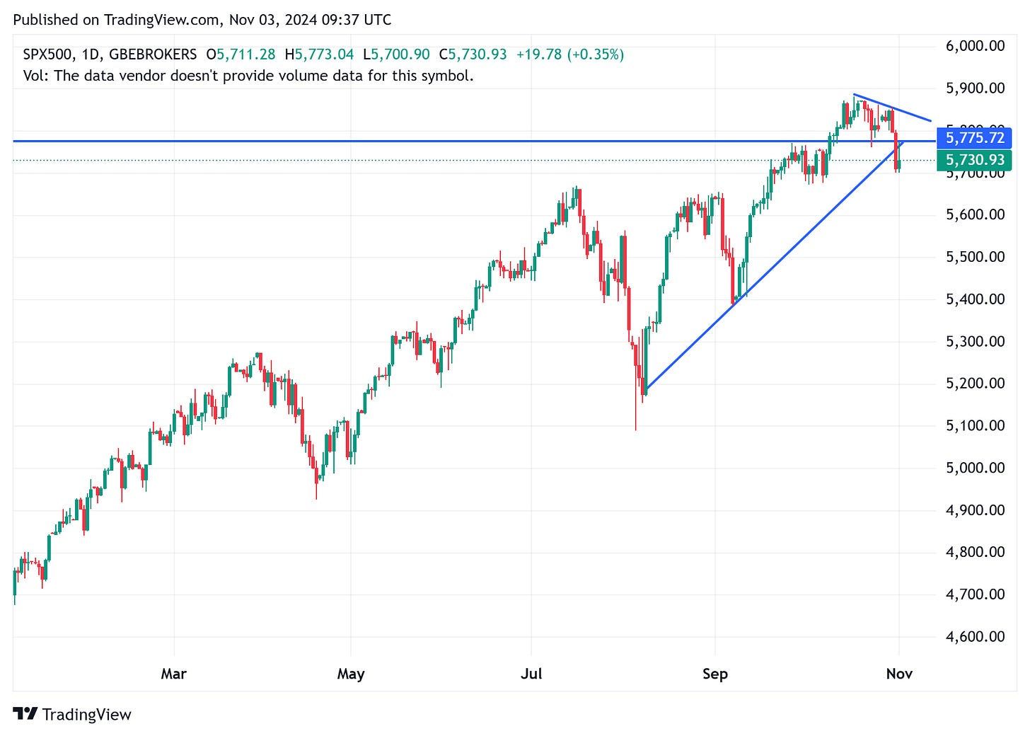TradingView chart TradingView chart