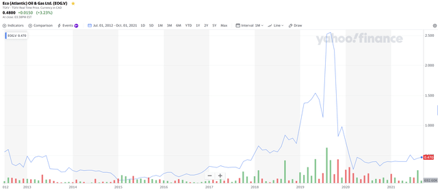 Eco (Atlantic) Plc [EOG]: Stock Chart