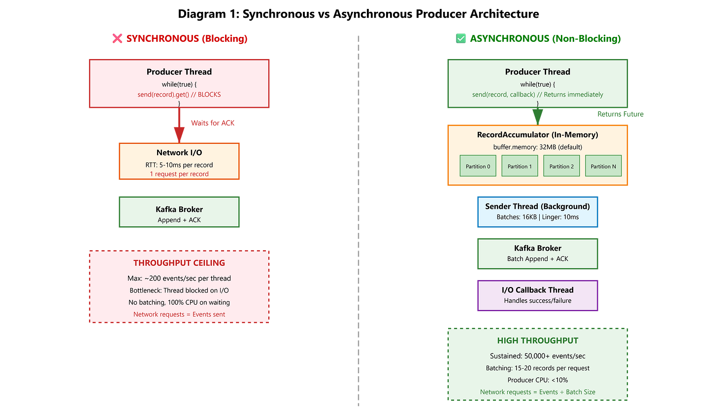 Lesson 14: Asynchronous I/O – Why Synchronous Send() Kills Throughput