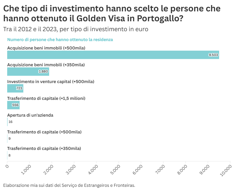Grafico a barre che mostra il numero di persone che hanno ottenuto il Golden Visa in Portogallo tra il 2012 e il 2023 in base al tipo di investimento. La maggior parte ha scelto l'acquisizione di beni immobili sopra i 500mila euro (9.503 persone), seguita dall'acquisizione di beni immobili sopra i 350mila euro (1.880), investimento in venture capital sopra i 500mila euro (723) e trasferimento di capitale sopra 1,5 milioni di euro (556). Opzioni meno scelte sono l'apertura di un'azienda (16 persone), il trasferimento di capitale sopra i 500mila euro (9) e sopra i 350mila euro (8). Fonte: Serviço de Estrangeiros e Fronteiras. Grafico a barre che mostra il numero di persone che hanno ottenuto il Golden Visa in Portogallo tra il 2012 e il 2023 in base al tipo di investimento. La maggior parte ha scelto l'acquisizione di beni immobili sopra i 500mila euro (9.503 persone), seguita dall'acquisizione di beni immobili sopra i 350mila euro (1.880), investimento in venture capital sopra i 500mila euro (723) e trasferimento di capitale sopra 1,5 milioni di euro (556). Opzioni meno scelte sono l'apertura di un'azienda (16 persone), il trasferimento di capitale sopra i 500mila euro (9) e sopra i 350mila euro (8). Fonte: Serviço de Estrangeiros e Fronteiras.