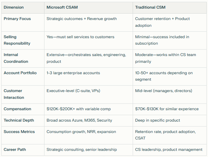 Microsoft CSAM vs traditional CSM comparison table showing differences in focus, responsibilities, compensation, and career path