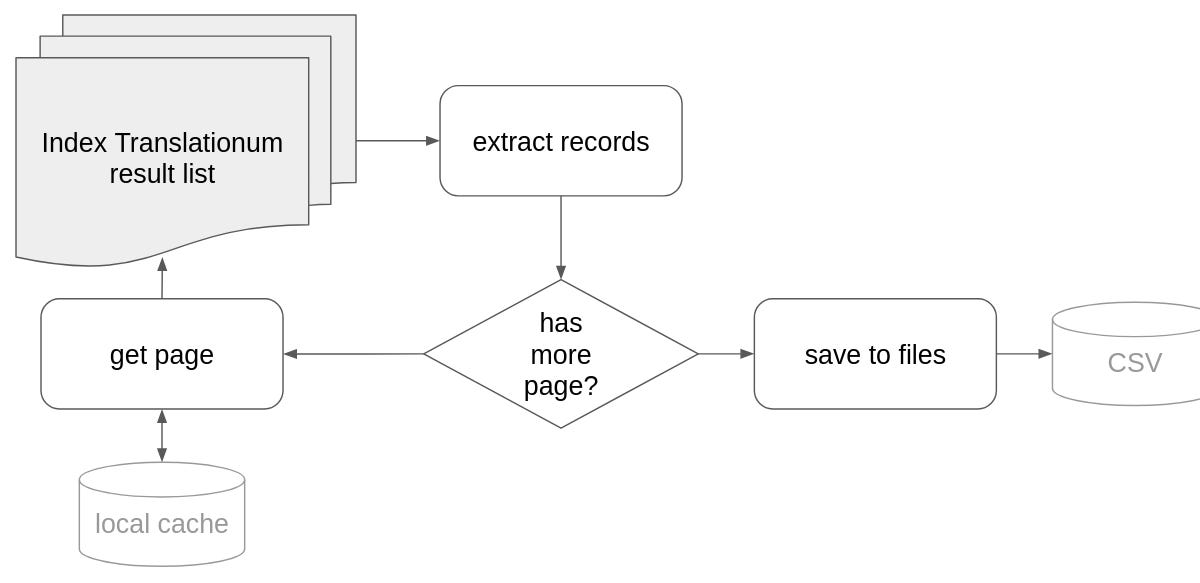 Extracting bibliographic records from Index Translationum with Python