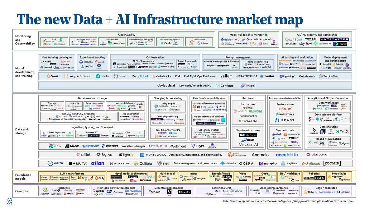 AI infrastructure startups face intense competition, struggling to differentiate from incumbents