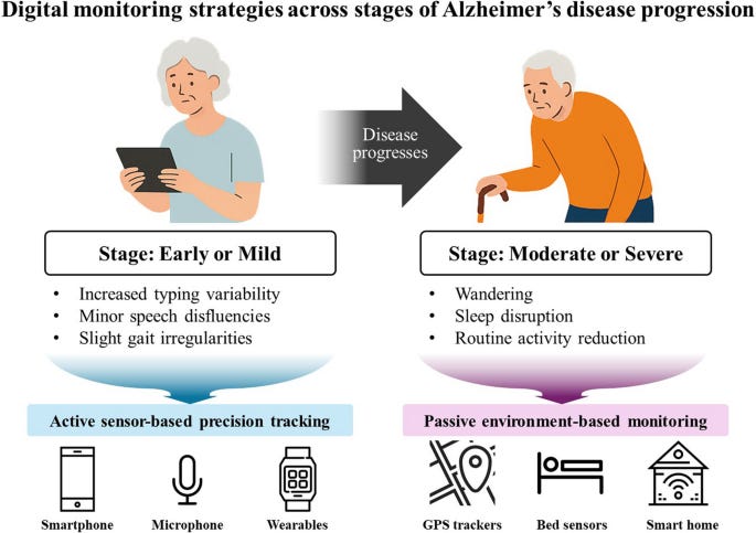AI-enabled digital phenotyping for Alzheimer's disease: a review of  multimodal sensor integration and symptom trajectories | Alzheimer's  Research & Therapy | Springer Nature Link