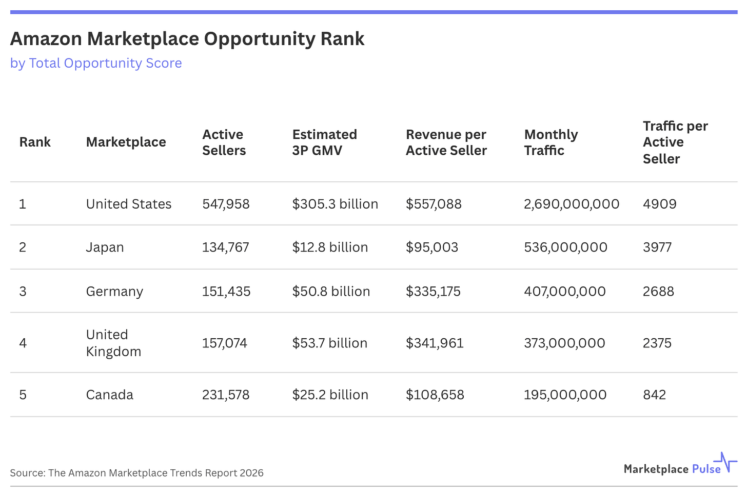 Amazon Marketplace Opportunity Rank table