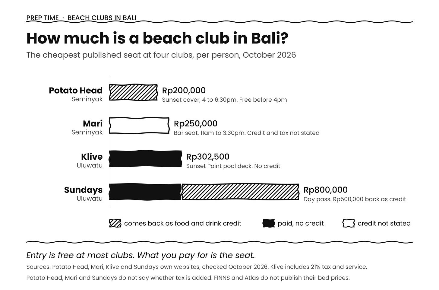 Bar chart of the cheapest published seat at four Bali beach clubs in October 2026, per person: Potato Head Rp200,000 sunset cover redeemable for drinks and free before 4pm, Mari Rp250,000 for a bar seat from 11am to 3:30pm with tax not stated, Klive Rp302,500 for the Sunset Point pool deck including 21% tax and service with no credit, and Sundays Rp800,000 for a day pass of which Rp500,000 comes back as food and drink credit. FINNS and Atlas do not publish their bed prices. Bar chart of the cheapest published seat at four Bali beach clubs in October 2026, per person: Potato Head Rp200,000 sunset cover redeemable for drinks and free before 4pm, Mari Rp250,000 for a bar seat from 11am to 3:30pm with tax not stated, Klive Rp302,500 for the Sunset Point pool deck including 21% tax and service with no credit, and Sundays Rp800,000 for a day pass of which Rp500,000 comes back as food and drink credit. FINNS and Atlas do not publish their bed prices.