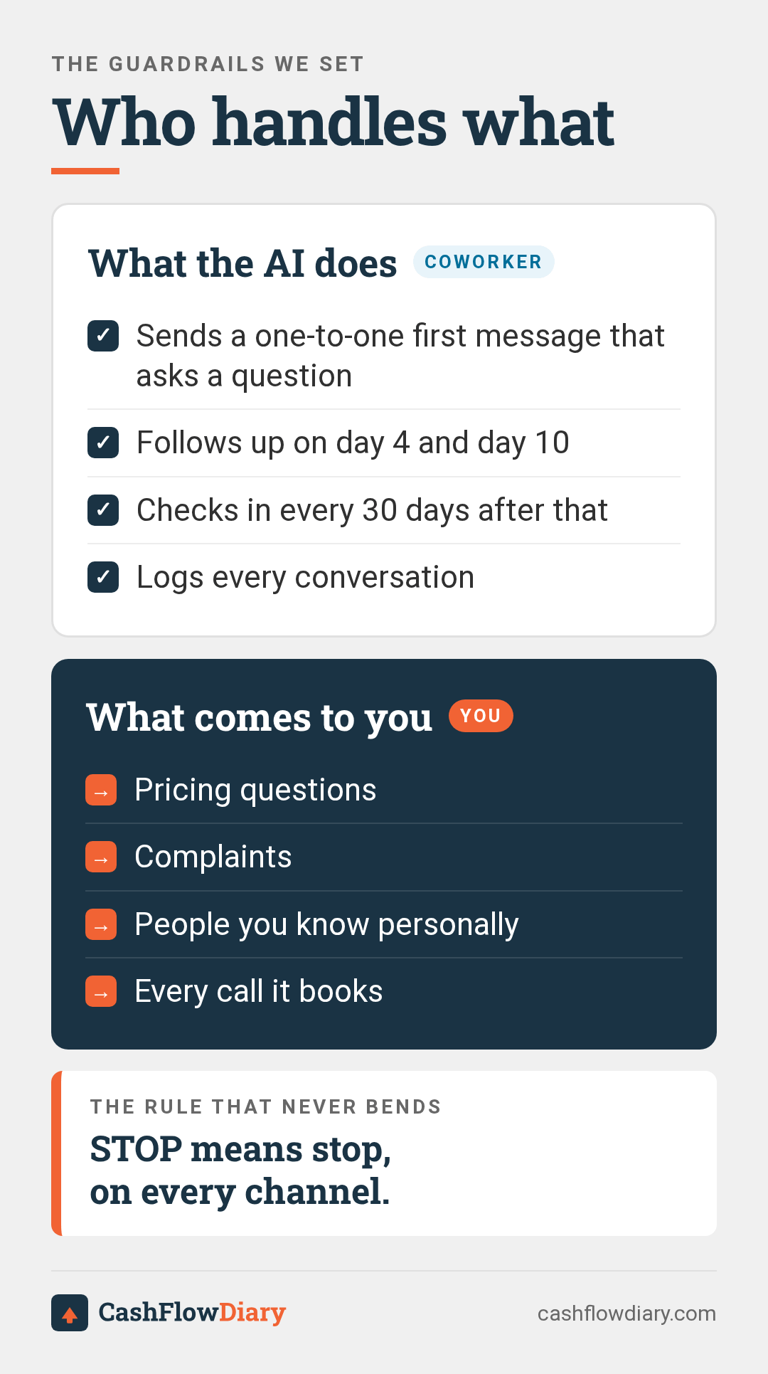 Two-column guardrail chart. Left column, What the AI does: sends the first question, follows up on day 4, day 10 and every 30 days, logs every message, honors STOP on every channel. Right column, What comes to you: pricing, complaints, anything legal, people you know personally, booked calls. Two-column guardrail chart. Left column, What the AI does: sends the first question, follows up on day 4, day 10 and every 30 days, logs every message, honors STOP on every channel. Right column, What comes to you: pricing, complaints, anything legal, people you know personally, booked calls.