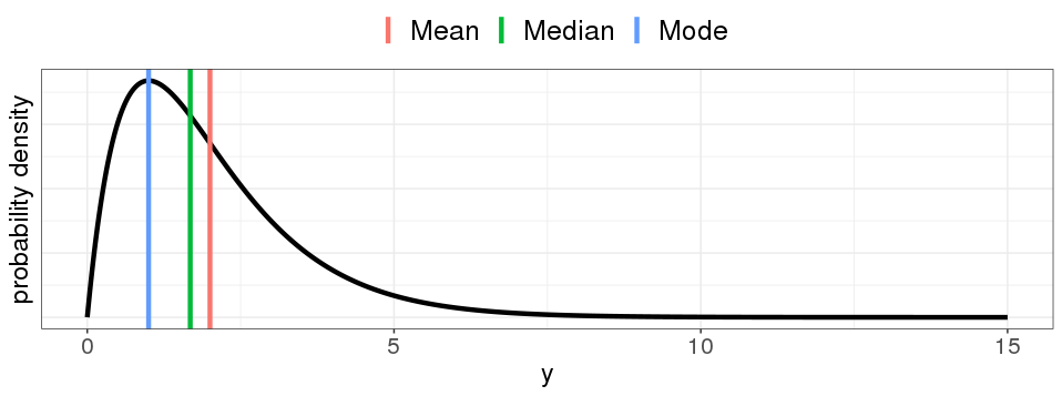 The median and mode use less information than the mean does — LessWrong