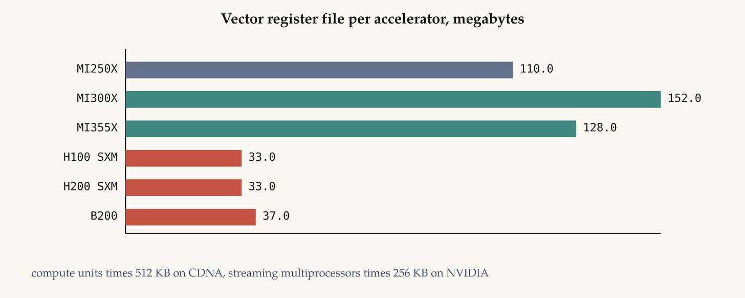 Vector register file per accelerator, megabytes. An MI300X carries four and a half times the register capacity of an H100. That is the area AMD spent instead of inventing a new address space. Vector register file per accelerator, megabytes. An MI300X carries four and a half times the register capacity of an H100. That is the area AMD spent instead of inventing a new address space.