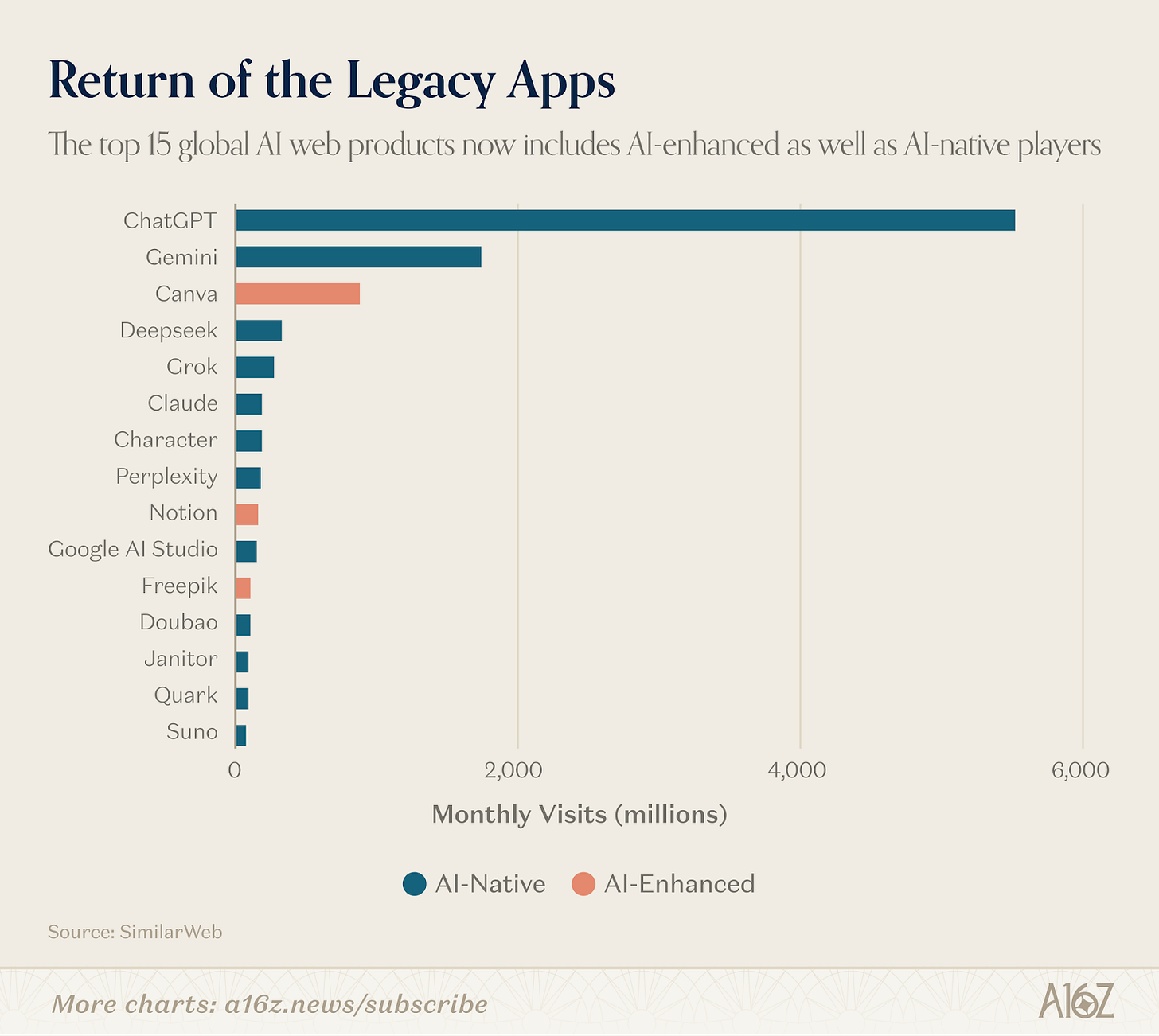 Top 100 Gen AI Consumer Apps: March 2026 - by Olivia Moore